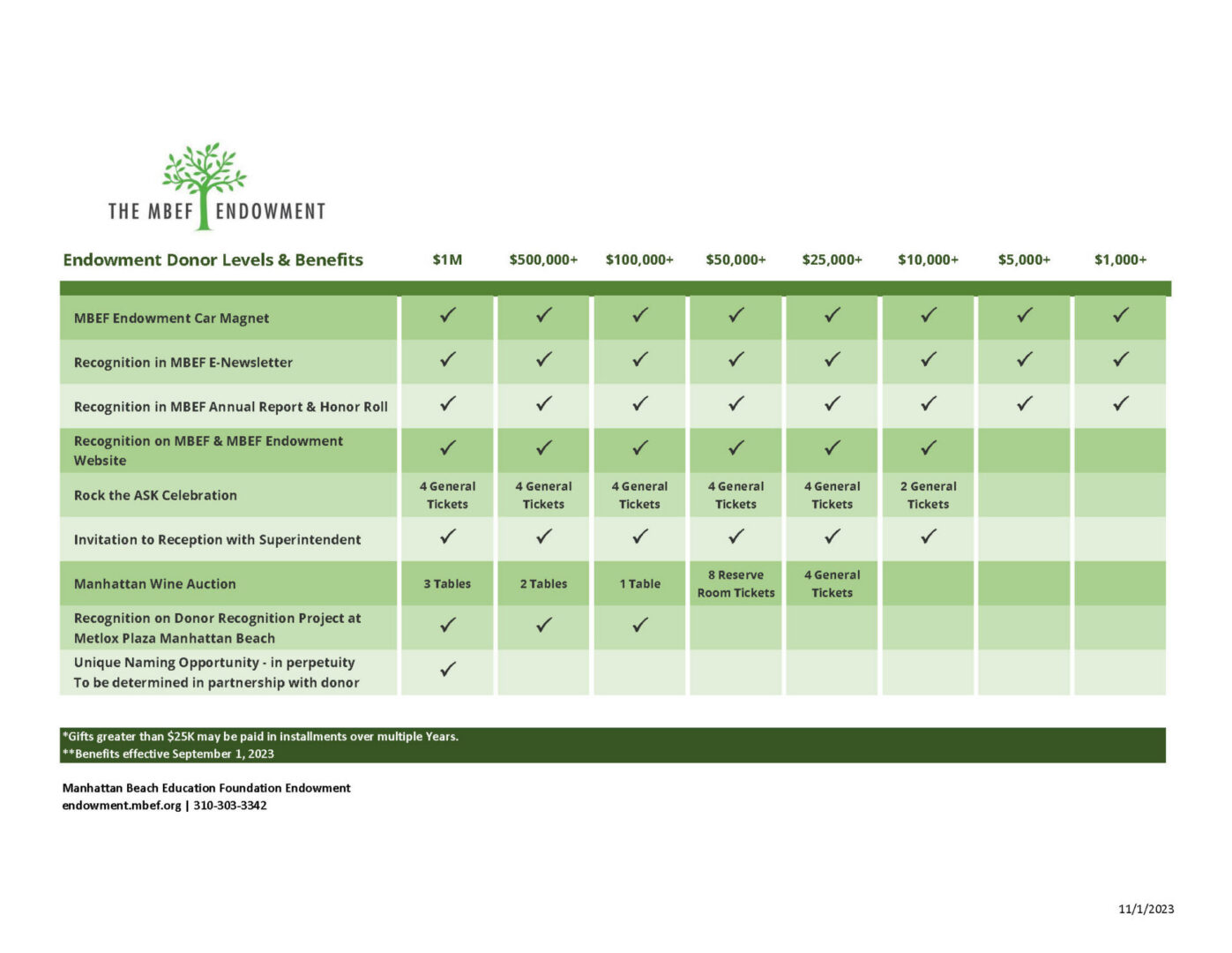 Endowment Donor Level Benefits 2023-24