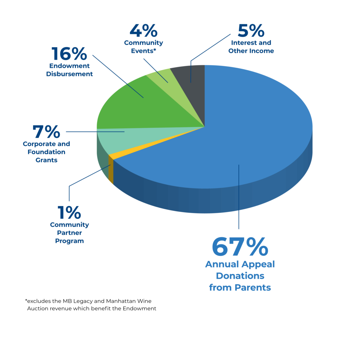 MBEF Funding Sources 2026